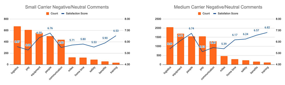 Small and Medium Carrier Comments